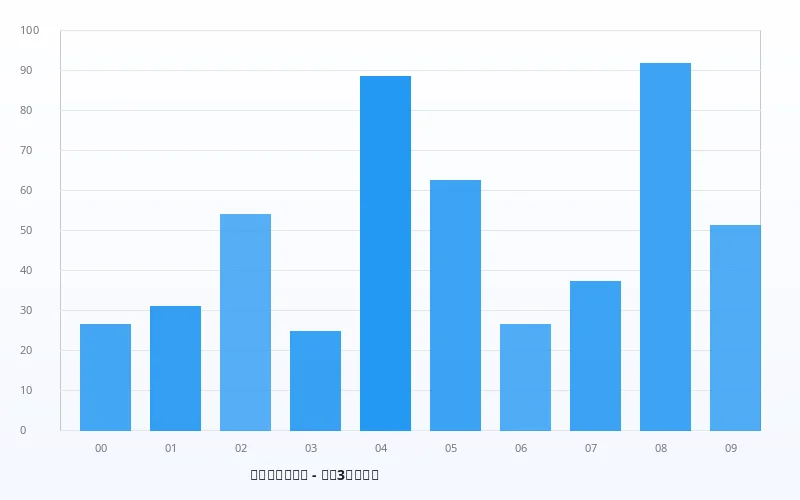 排列3频次分布图（2024年） - 数理彩研实验室 - 澳门彩票